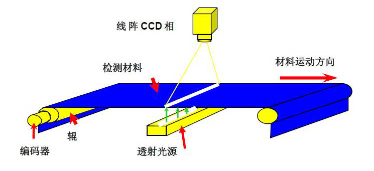 工業(yè)視覺(jué)檢測(cè)