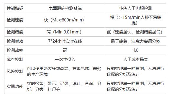 自動(dòng)化表面瑕疵檢測(cè)系統(tǒng)相比人工檢測(cè)有哪些優(yōu)勢(shì)？